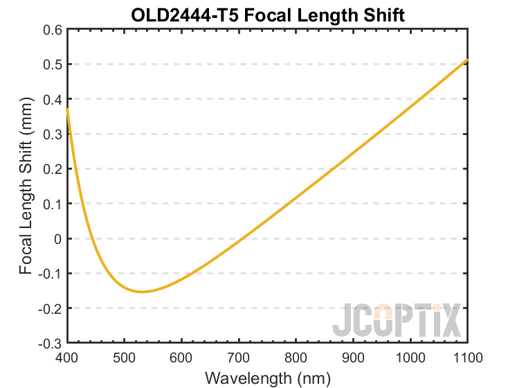 OLD2444-T5 Focal Length Shift